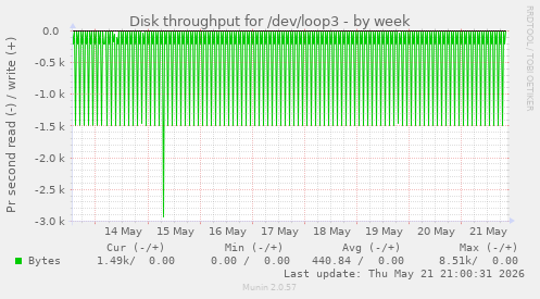 weekly graph