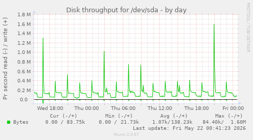 Disk throughput for /dev/sda