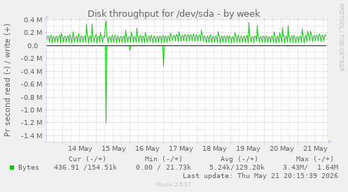 Disk throughput for /dev/sda