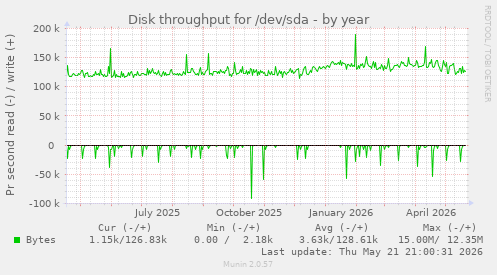 yearly graph