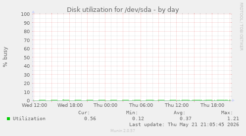 Disk utilization for /dev/sda