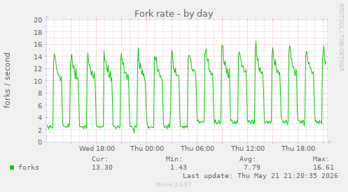 Fork rate