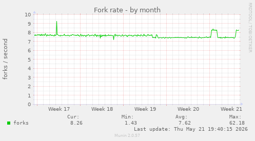 Fork rate