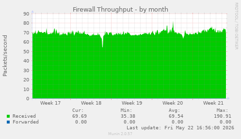 Firewall Throughput