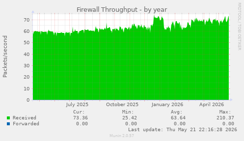 Firewall Throughput