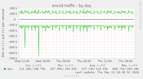 daily graph