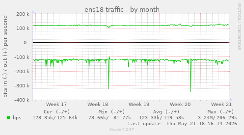 ens18 traffic