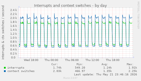 daily graph
