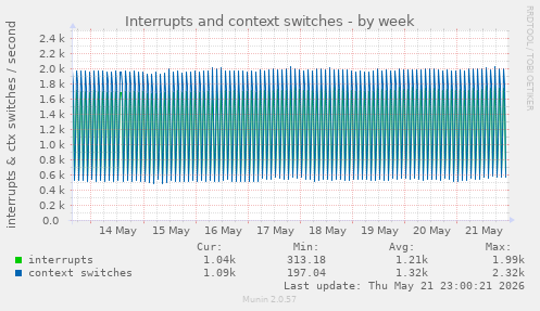 weekly graph