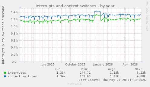 yearly graph