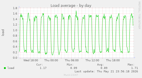Load average