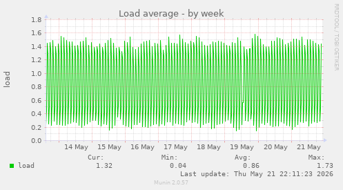 Load average