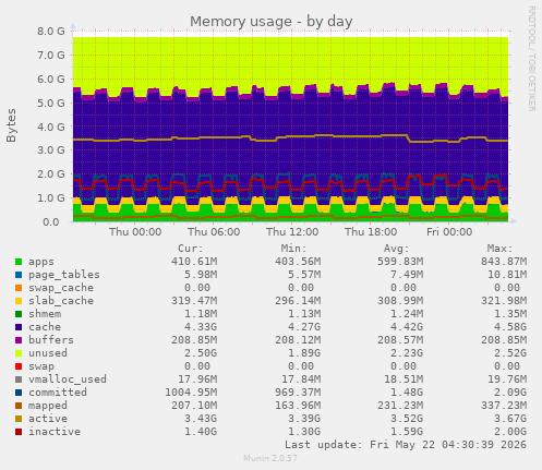 daily graph