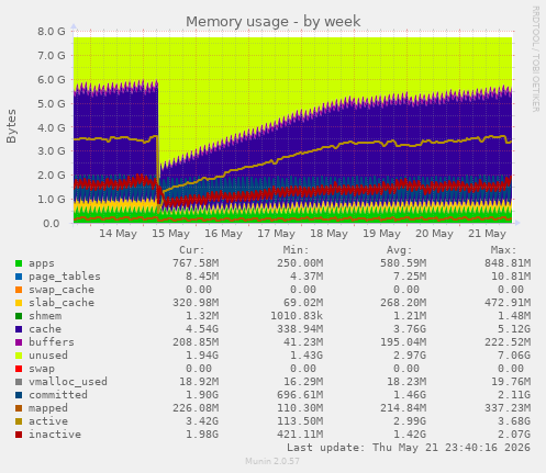 weekly graph