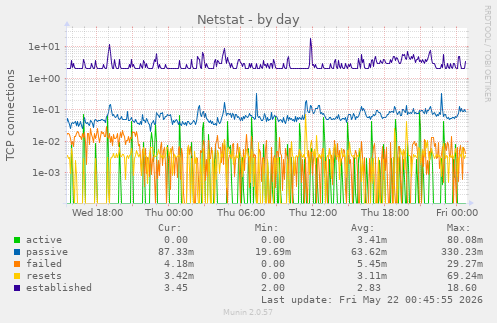 Netstat