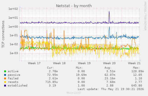 Netstat