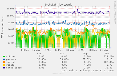 Netstat