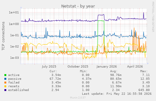 Netstat