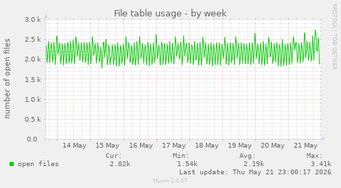 File table usage