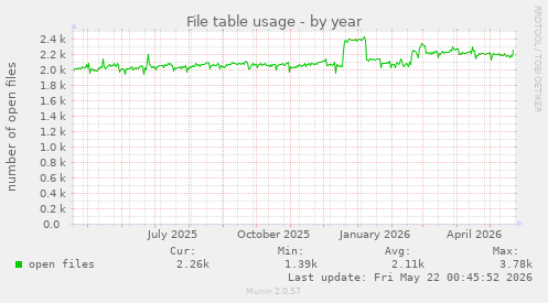 File table usage