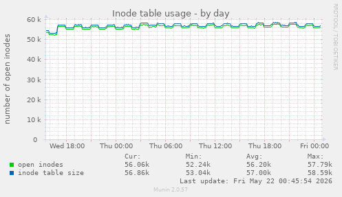 daily graph