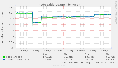 weekly graph