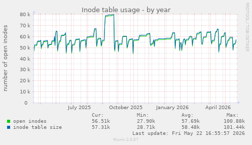 Inode table usage
