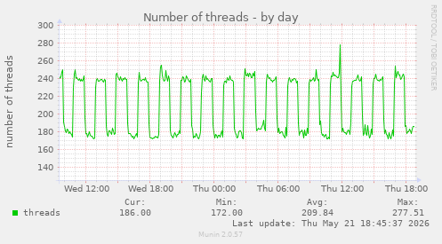 Number of threads