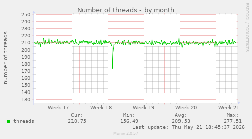 Number of threads