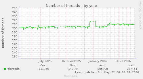 Number of threads