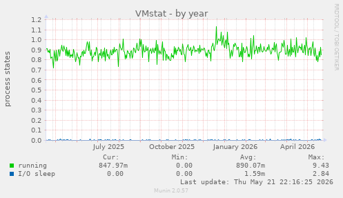 VMstat