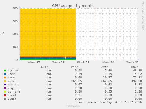 CPU usage