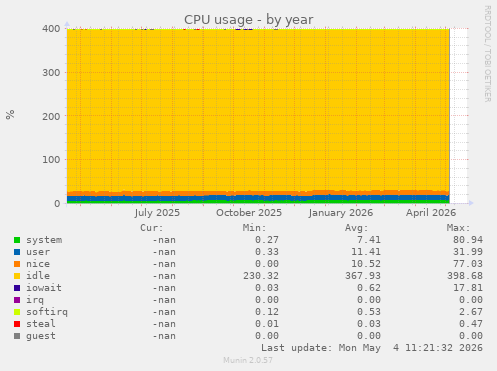 CPU usage