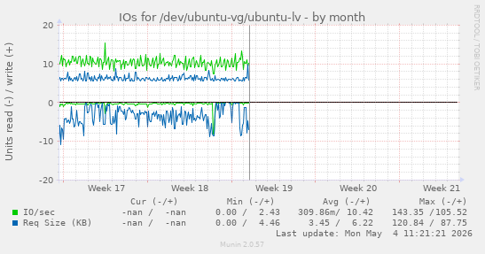 monthly graph