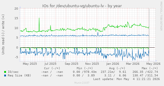 yearly graph