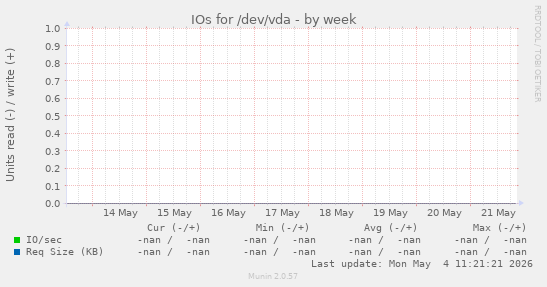 IOs for /dev/vda