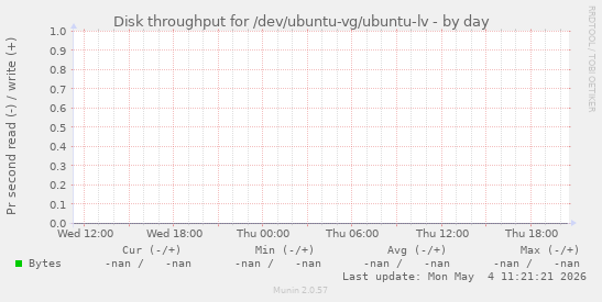 Disk throughput for /dev/ubuntu-vg/ubuntu-lv