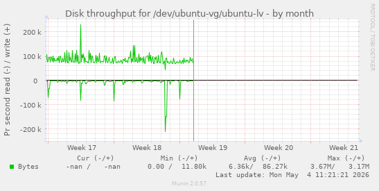 monthly graph