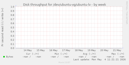 Disk throughput for /dev/ubuntu-vg/ubuntu-lv