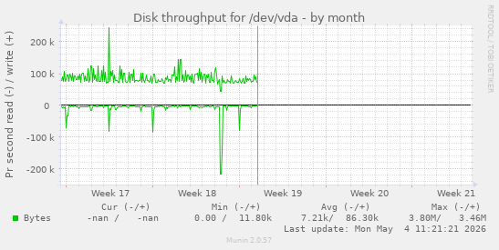 monthly graph
