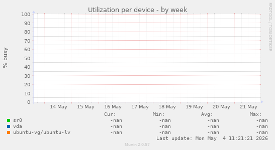 Utilization per device