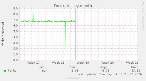 Fork rate