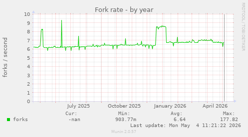 Fork rate