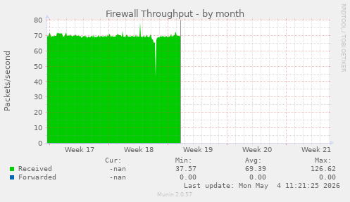 Firewall Throughput