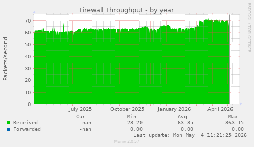 Firewall Throughput
