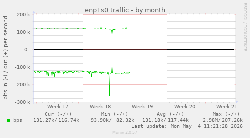 enp1s0 traffic