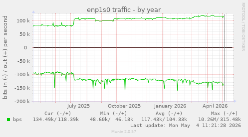 enp1s0 traffic