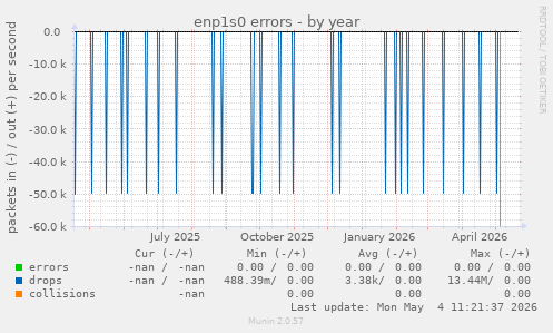 enp1s0 errors