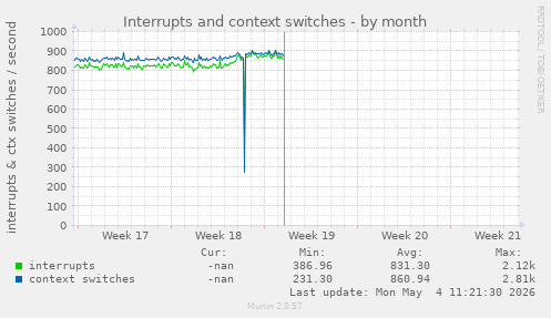 monthly graph