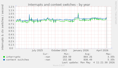 yearly graph